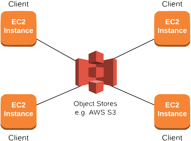 How To Share Files Between EC2 instances with a cloud filesystem