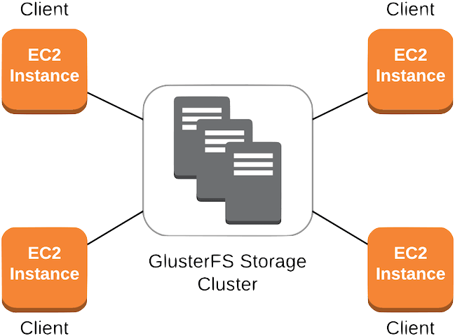How To Share Files Between EC2 instances with GlusterFS