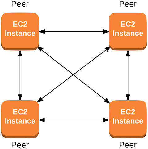 How To Share Files Between EC2 instances with rsync: peer to peer config